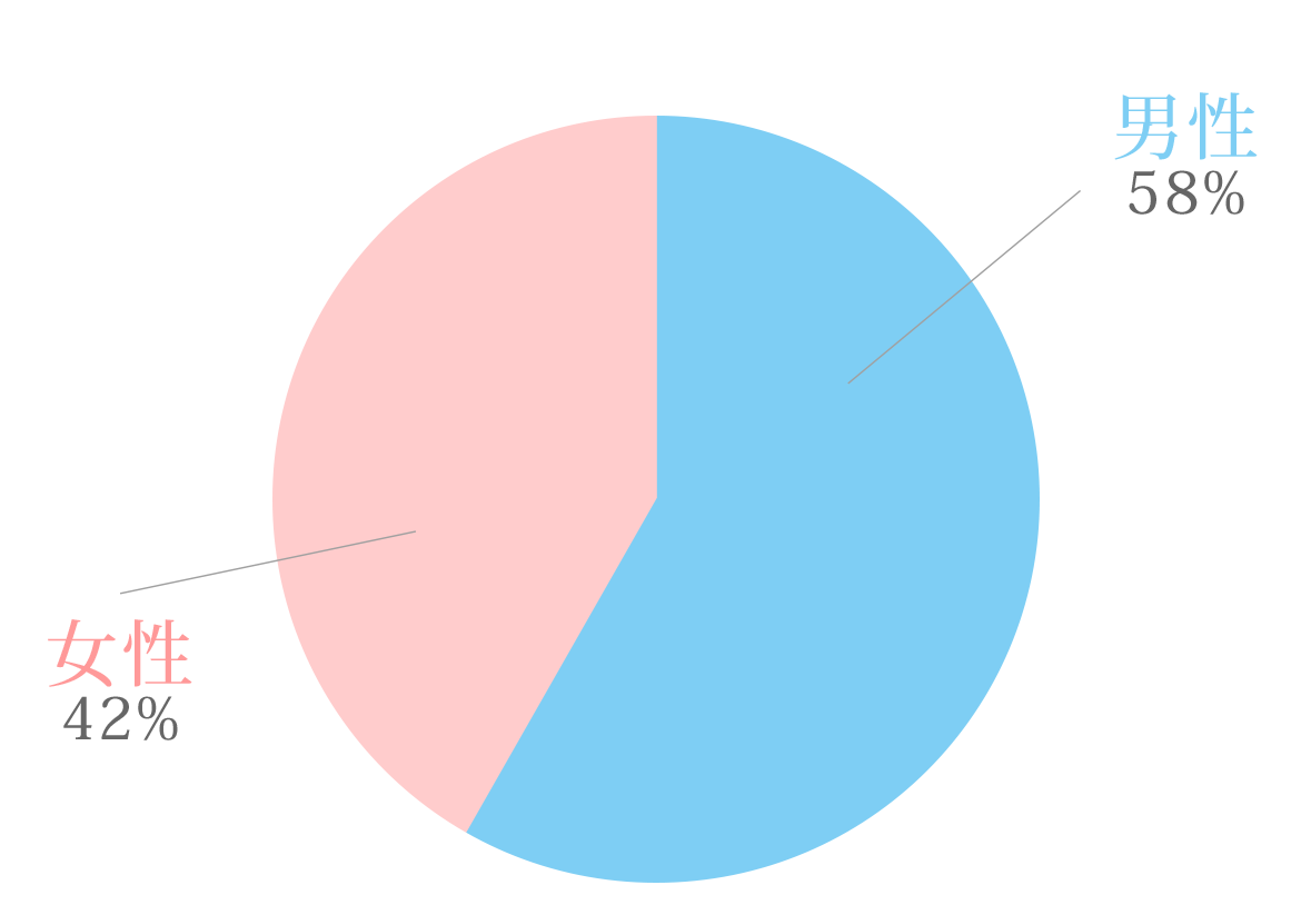 男性 58%　女性 42%