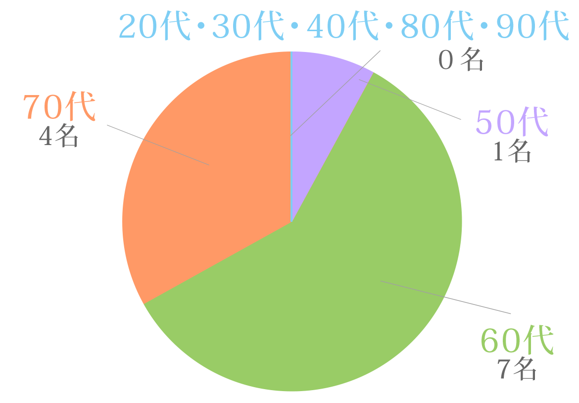 20代 0名　30代 0名　40代 0名　50代 1名　60代 7名　70代 4名　80代 0名　90代 0名　無回答 0名