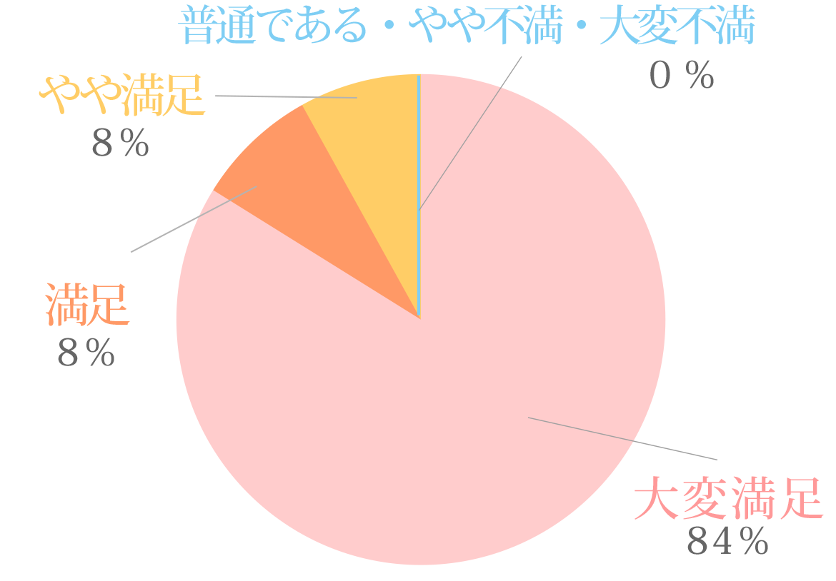 大変満足 84％、満足 8％、やや満足 8％、普通である・やや不満・大変不満 0％