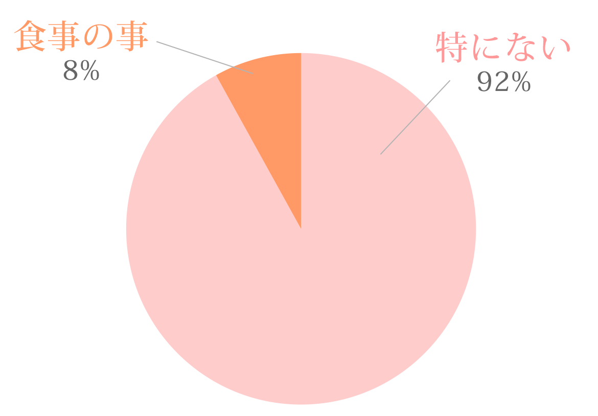 特にない 92%　食事の事 8％